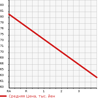 Аукционная статистика: График изменения цены HONDA Хонда  FIT Фит  2012 1500 GE9 X 4WD в зависимости от аукционных оценок
