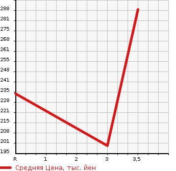 Аукционная статистика: График изменения цены HONDA Хонда  FIT Фит  2014 1500 GK5  в зависимости от аукционных оценок