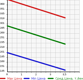 Аукционная статистика: График изменения цены HONDA Хонда  FIT Фит  2013 1500 GK5 15X*L PACKAGE в зависимости от аукционных оценок
