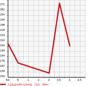Аукционная статистика: График изменения цены HONDA Хонда  FIT Фит  2013 1500 GK5 15X в зависимости от аукционных оценок