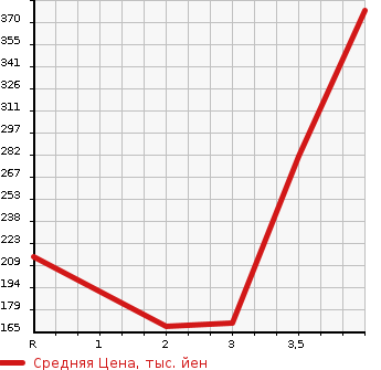 Аукционная статистика: График изменения цены HONDA Хонда  FIT Фит  2013 1500 GK5 15X L PACKAGE в зависимости от аукционных оценок