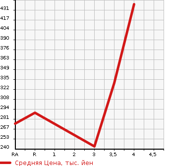 Аукционная статистика: График изменения цены HONDA Хонда  FIT Фит  2014 1500 GK5 15X L PACKAGE в зависимости от аукционных оценок