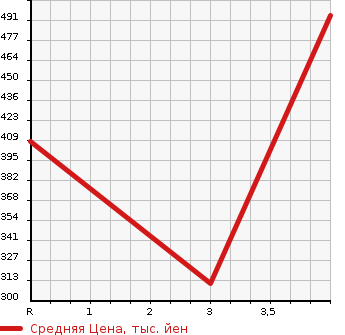 Аукционная статистика: График изменения цены HONDA Хонда  FIT Фит  2015 1500 GK5 15X L PACKAGE в зависимости от аукционных оценок