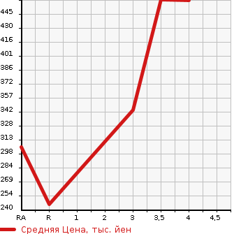 Аукционная статистика: График изменения цены HONDA Хонда  FIT Фит  2015 1500 GK5 15XL в зависимости от аукционных оценок