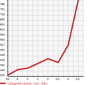 Аукционная статистика: График изменения цены HONDA Хонда  FIT Фит  2013 1500 GK5 RS в зависимости от аукционных оценок