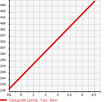 Аукционная статистика: График изменения цены HONDA Хонда  FIT Фит  2014 1500 GK6 15X в зависимости от аукционных оценок