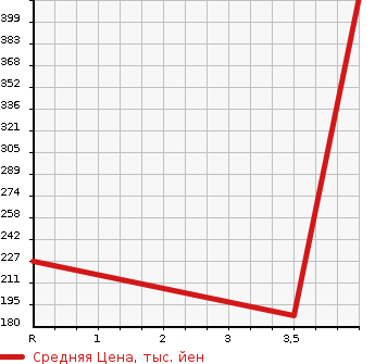 Аукционная статистика: График изменения цены HONDA Хонда  FIT Фит  2013 1500 GK6 15X 4WD в зависимости от аукционных оценок