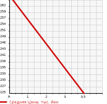 Аукционная статистика: График изменения цены HONDA Хонда  FIT Фит  2014 1500 GK6 4WD 15X в зависимости от аукционных оценок