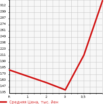 Аукционная статистика: График изменения цены HONDA Хонда  FIT Фит  2012 1500 GP4 HYBRID RS в зависимости от аукционных оценок