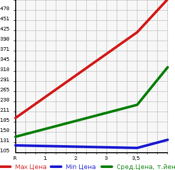 Аукционная статистика: График изменения цены HONDA Хонда  FIT Фит  2013 1500 GP4 HYBRID RS в зависимости от аукционных оценок