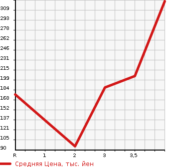Аукционная статистика: График изменения цены HONDA Хонда  FIT Фит  2013 1500 GP4 HYBRID RSFA IN STYLE в зависимости от аукционных оценок