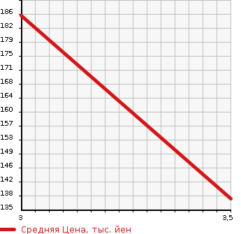 Аукционная статистика: График изменения цены HONDA Хонда  FIT Фит  2012 1500 GP4 RS в зависимости от аукционных оценок