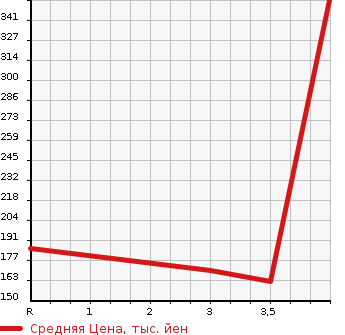 Аукционная статистика: График изменения цены HONDA Хонда  FIT Фит  2013 1500 GP5  в зависимости от аукционных оценок