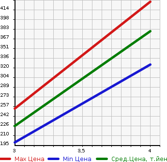 Аукционная статистика: График изменения цены HONDA Хонда  FIT Фит  2014 1500 GP5  в зависимости от аукционных оценок