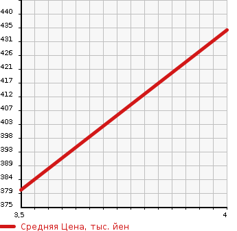 Аукционная статистика: График изменения цены HONDA Хонда  FIT Фит  2015 1500 GP5  в зависимости от аукционных оценок