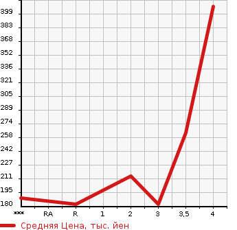Аукционная статистика: График изменения цены HONDA Хонда  FIT Фит  2014 1500 GP5 HYBRID в зависимости от аукционных оценок