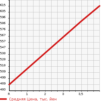 Аукционная статистика: График изменения цены HONDA Хонда  FIT Фит  2019 1500 GP5 HYBRID в зависимости от аукционных оценок