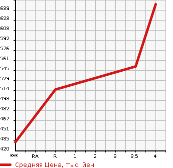 Аукционная статистика: График изменения цены HONDA Хонда  FIT Фит  2017 1500 GP5 HYBRID F в зависимости от аукционных оценок