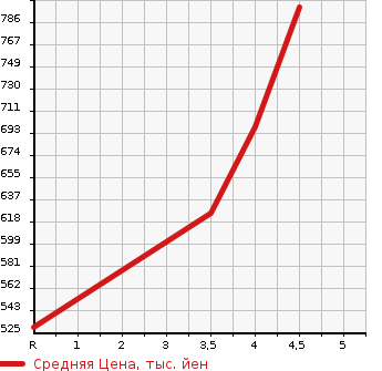 Аукционная статистика: График изменения цены HONDA Хонда  FIT Фит  2018 1500 GP5 HYBRID F в зависимости от аукционных оценок