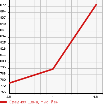 Аукционная статистика: График изменения цены HONDA Хонда  FIT Фит  2019 1500 GP5 HYBRID F HONDA SENSING в зависимости от аукционных оценок