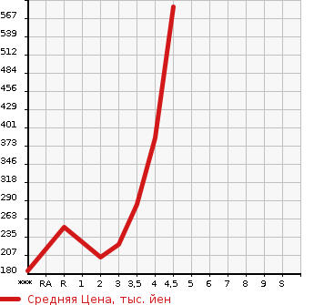 Аукционная статистика: График изменения цены HONDA Хонда  FIT Фит  2014 1500 GP5 HYBRID F PACKAGE в зависимости от аукционных оценок