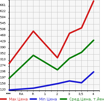 Аукционная статистика: График изменения цены HONDA Хонда  FIT Фит  2015 1500 GP5 HYBRID F PACKAGE в зависимости от аукционных оценок