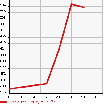 Аукционная статистика: График изменения цены HONDA Хонда  FIT Фит  2016 1500 GP5 HYBRID F PACKAGE COMFORT EDITION в зависимости от аукционных оценок