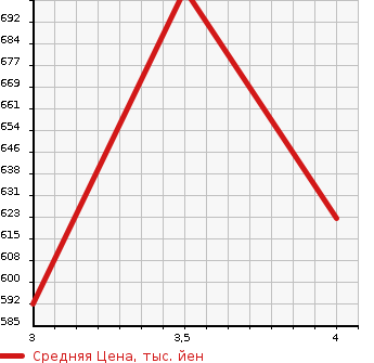 Аукционная статистика: График изменения цены HONDA Хонда  FIT Фит  2019 1500 GP5 HYBRID F PACKAGE COMFORT EDITION в зависимости от аукционных оценок