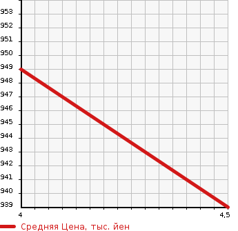 Аукционная статистика: График изменения цены HONDA Хонда  FIT Фит  2019 1500 GP5 HYBRID L в зависимости от аукционных оценок