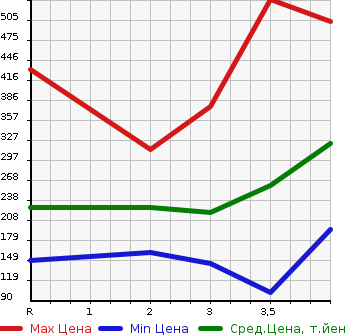 Аукционная статистика: График изменения цены HONDA Хонда  FIT Фит  2013 1500 GP5 HYBRID L PACKAGE в зависимости от аукционных оценок