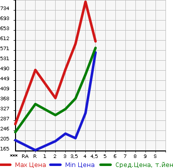 Аукционная статистика: График изменения цены HONDA Хонда  FIT Фит  2015 1500 GP5 HYBRID L PACKAGE в зависимости от аукционных оценок
