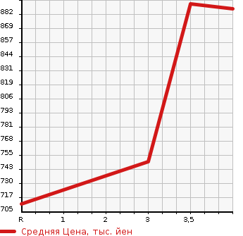 Аукционная статистика: График изменения цены HONDA Хонда  FIT Фит  2019 1500 GP5 HYBRID MODULO STYLE HONDA SENSING в зависимости от аукционных оценок