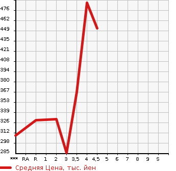 Аукционная статистика: График изменения цены HONDA Хонда  FIT Фит  2014 1500 GP5 HYBRID S PACKAGE в зависимости от аукционных оценок