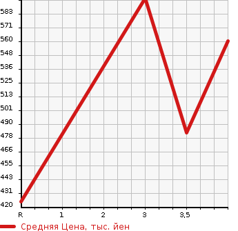 Аукционная статистика: График изменения цены HONDA Хонда  FIT Фит  2015 1500 GP5 HYBRID S PACKAGE в зависимости от аукционных оценок