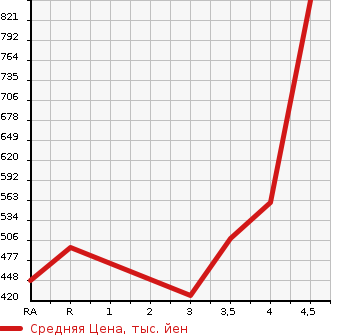 Аукционная статистика: График изменения цены HONDA Хонда  FIT Фит  2016 1500 GP5 HYBRID S PACKAGE в зависимости от аукционных оценок