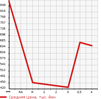 Аукционная статистика: График изменения цены HONDA Хонда  FIT Фит  2017 1500 GP5 HYBRID S PACKAGE в зависимости от аукционных оценок