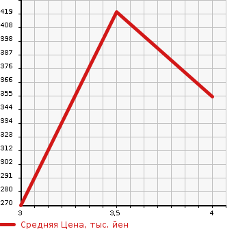 Аукционная статистика: График изменения цены HONDA Хонда  FIT Фит  2015 1500 GP6 4WD в зависимости от аукционных оценок