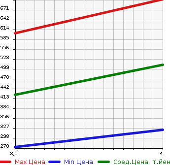 Аукционная статистика: График изменения цены HONDA Хонда  FIT Фит  2015 1500 GP6 4WD HYBRID в зависимости от аукционных оценок