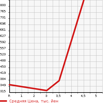 Аукционная статистика: График изменения цены HONDA Хонда  FIT Фит  2015 1500 GP6 4WD HYBRID S PACKAGE в зависимости от аукционных оценок