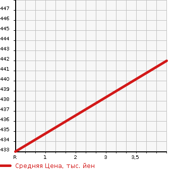 Аукционная статистика: График изменения цены HONDA Хонда  FIT Фит  2014 1500 GP6 HYBRID *L PACKAGE в зависимости от аукционных оценок