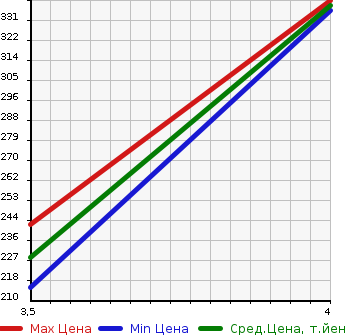 Аукционная статистика: График изменения цены HONDA Хонда  FIT Фит  2014 1500 GP6 S PACKAGE в зависимости от аукционных оценок