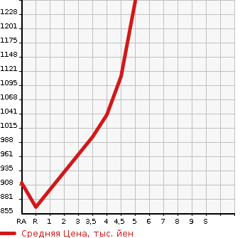 Аукционная статистика: График изменения цены HONDA Хонда  FIT Фит  2020 1500 GR3 E:HEV BASIC в зависимости от аукционных оценок