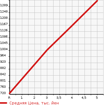 Аукционная статистика: График изменения цены HONDA Хонда  FIT Фит  2022 1500 GR3 E:HEV BASIC в зависимости от аукционных оценок