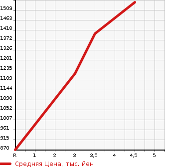 Аукционная статистика: График изменения цены HONDA Хонда  FIT Фит  2021 1500 GR3 E:HEV HOME 20 ANNYVERSARY SPECIAL RESOURCE CAR MEZON в зависимости от аукционных оценок