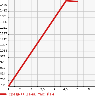 Аукционная статистика: График изменения цены HONDA Хонда  FIT Фит  2022 1500 GR3 E:HEV HOME 20 ANNYVERSARY SPECIAL RESOURCE CAR MEZON в зависимости от аукционных оценок