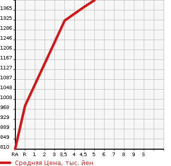 Аукционная статистика: График изменения цены HONDA Хонда  FIT Фит  2021 1500 GR3 E:HEV HOME 20TH CAR SA в зависимости от аукционных оценок
