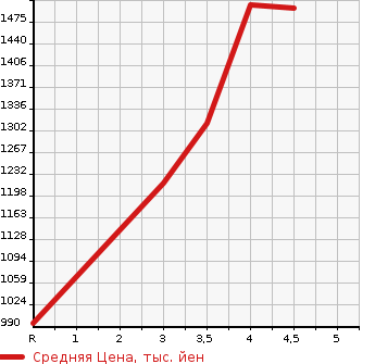 Аукционная статистика: График изменения цены HONDA Хонда  FIT Фит  2022 1500 GR3 E:HEV HOME 20TH CAR SA в зависимости от аукционных оценок