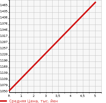 Аукционная статистика: График изменения цены HONDA Хонда  FIT Фит  2021 1500 GR3 E:HEV HOME 20THMEZON в зависимости от аукционных оценок