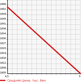 Аукционная статистика: График изменения цены HONDA Хонда  FIT Фит  2021 1500 GR3 E:HEV MODULO X в зависимости от аукционных оценок
