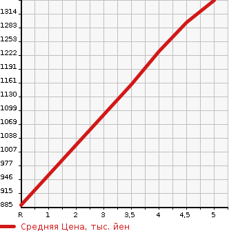 Аукционная статистика: График изменения цены HONDA Хонда  FIT Фит  2020 1500 GR3 E:HEVNES в зависимости от аукционных оценок